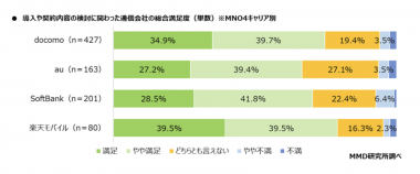 「ドコモなら安心」は本当？ 社用携帯の満足度調査で見えた意外な1位の画像1