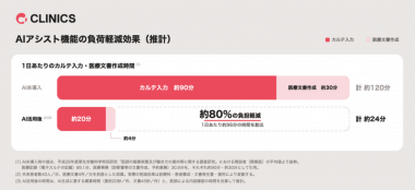 CLINICSが「AI文書アシスト」を開始|医療文書作成をAIで効率化!の画像2