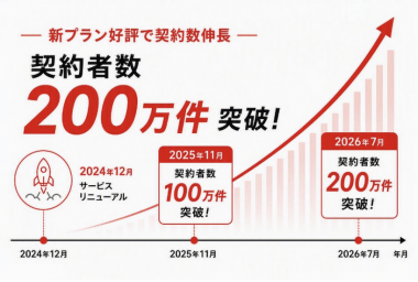 「あんしんセキュリティ」200万件突破！特殊詐欺対策が好評の画像1