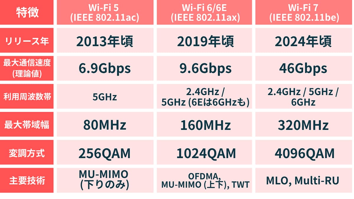 Wi-Fi 5、 6、 7は何が違うのか?1